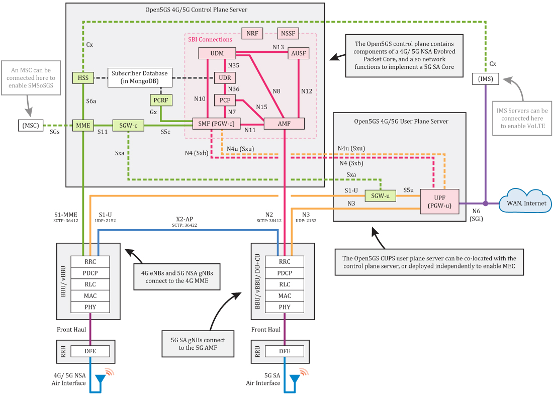 Open5GS Component Architecture Diagram