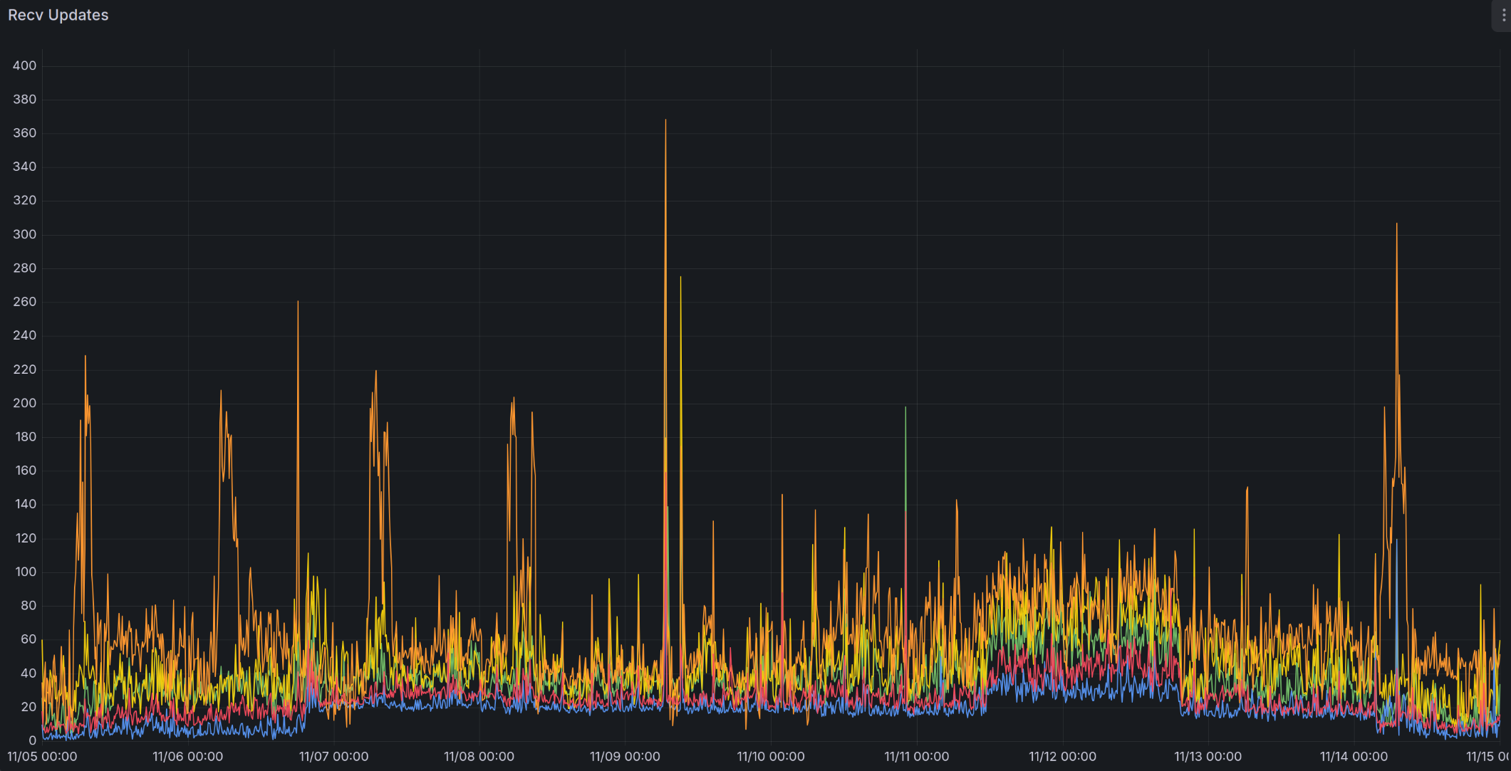 DN42 flapping Record Chart