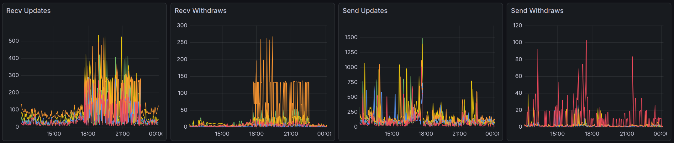 BGP Dampening Example Chart